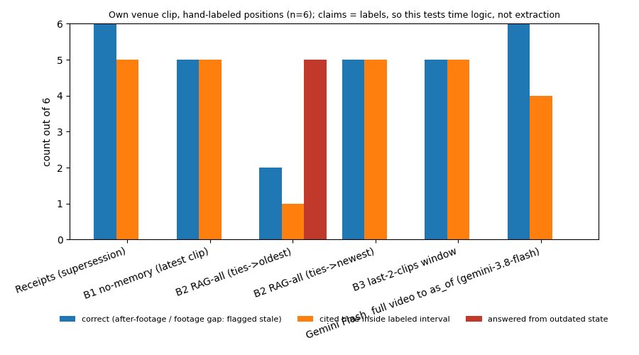 Receipts vs baselines on venue clip